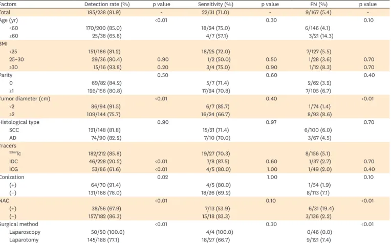 Table 2. The detection rate, sensitivity and FN rate of SLNs in cervical cancer
