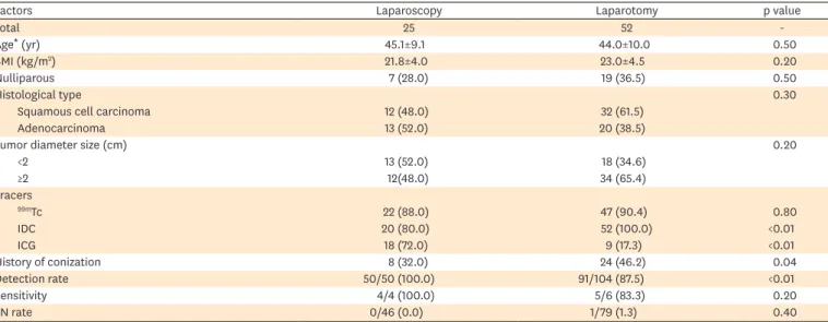 Table 3. The results of laparoscopy and laparotomy in patients with stage IA, IB1, and IIA1 cervical cancer