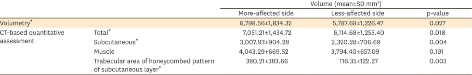 Table 2. Comparisons between volume measurements of the more-affected and less-affected limbs
