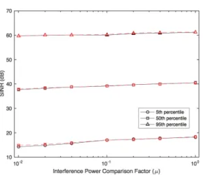 Fig. 5. Small-cell  user’s  SINR  performance  comparison  with  interference  power  comparison  factor    (black  solid  line:  proposed  scheme,  red  dashed  line:  user  measurement  based  scheme).