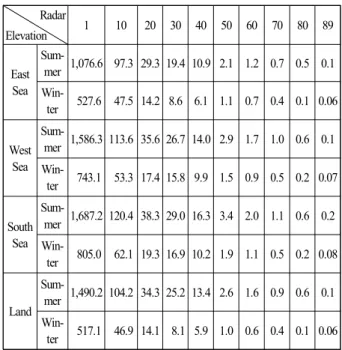 Table  3.  Standard-deviation  of  altitude-error  according  to  location  and  season.