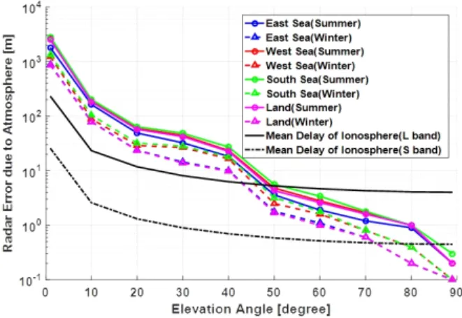 Fig.  10.  Characteristics  of  radar  error  due  to  atmosphere.
