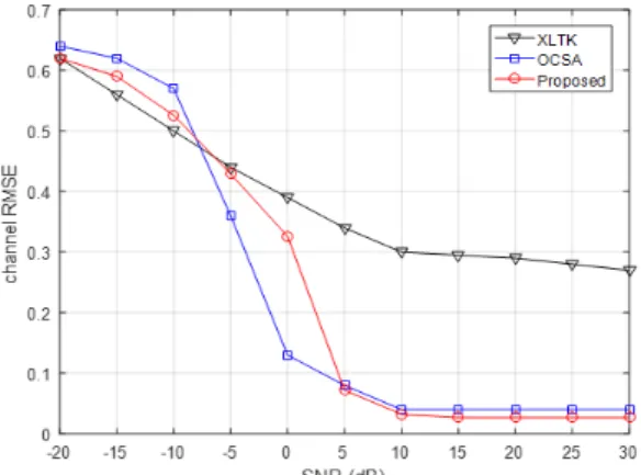 그림 8. QPSK  변조 기반 SNR  별 SER  성능 비교 Fig. 8. Comparing  SER  vs  average  SNR  of  QPSK  modulation.기되어 있듯이 A,  B,  C,  D  …  순으로 들어온다고 가정한다