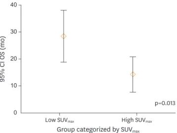 Fig. 5. OS distribution between patients categorized by SUV max . There was significant difference (p=0.013) of OS  distribution between patient groups categorized by SUV max .