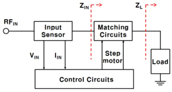 Fig.  1.  Schematic  of  auto  impedance  matching  system.