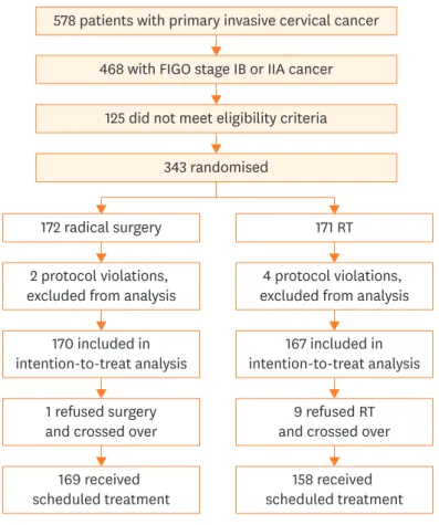 Fig. 1. Trial profile. 
