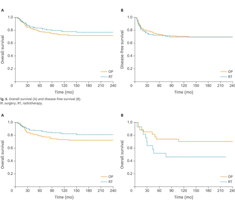 Fig. 2. Overall survival (A) and disease-free survival (B). 