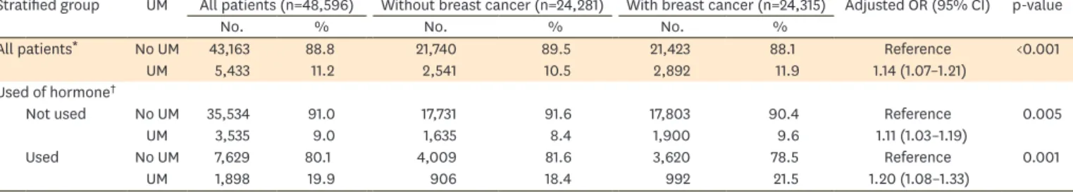 Table 3. Surgical interventions for uterine myoma and subsequent occurrence of breast cancer risk among patients with a history of uterine myoma