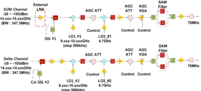 그림  2.  Ku- 대역 3채널 RF  수신기 구성도 Fig.  2.  The  architecture  of  Ku-band  module.