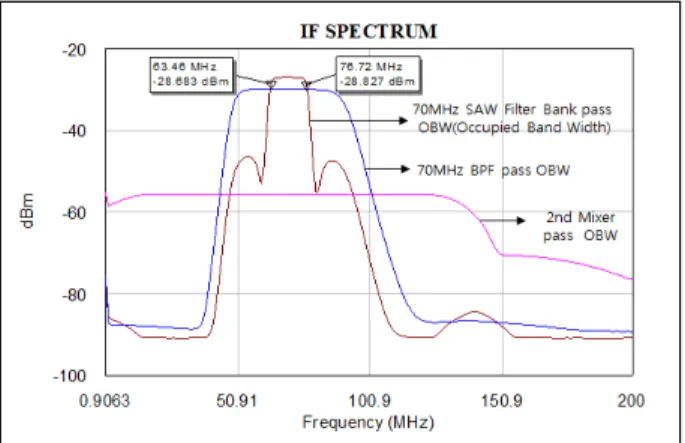 그림  4.  Ku-대역 3채널 spectrum  시뮬레이션 결과 Fig.  4.  The  3  channel  receiver  spectrum  simulation  results.