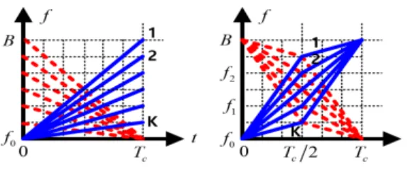 Fig. 2. Time-frequency  relationship  of  SLC  and  MLC