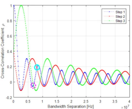 표 1. 모의실험을 위한 주요 파라미터 Table 1. Main  parameters  for  the  simulations