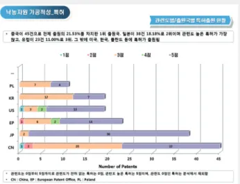 그림 16. 낙농자원 관련 특허의 연도별 등고선 지도 
