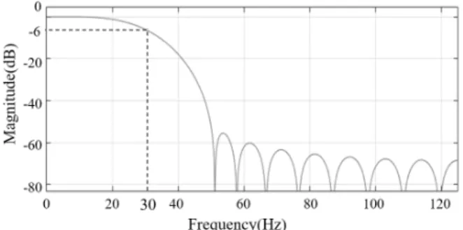 Fig. 3.  FIR  filter  magnitude  response  for  EEG  filtering.