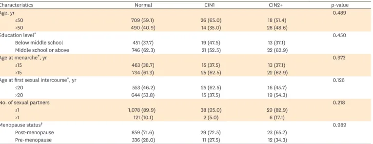 Table 1. Demographic characteristics of study population correlated to cervical lesion severity