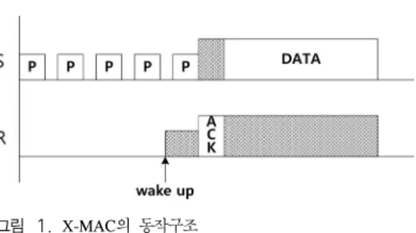 그림 2. RI-MAC의 동작구조 Fig. 2. RI-MAC  protocol 그림 1. X-MAC의 동작구조Fig. 1. X-MAC  protocol