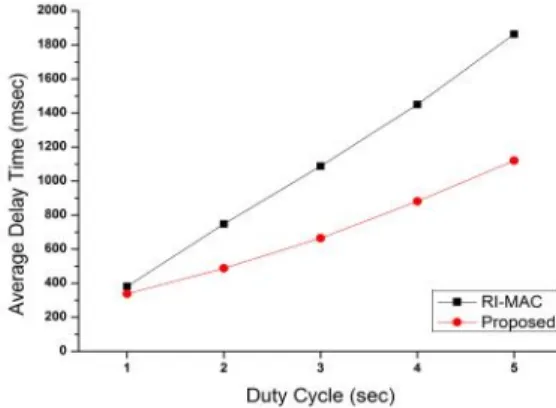 그림 6. Duty  Cycle의 변화에 따른 평균 전송 지연시간 Fig. 6. Average  Delay  Time  vs.  Duty  Cycle 