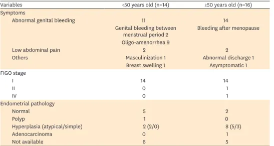 FIGO stage I 14 14 II 0 1 IV 0 1 Endometrial pathology Normal 5 2 Polyp 1 0 Hyperplasia (atypical/simple) 2 (2/0) 8 (5/3) Adenocarcinoma 0 1 Not available 6 5