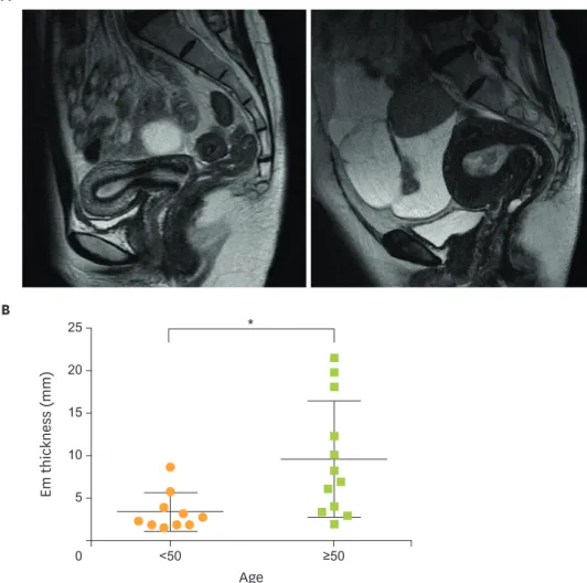 Fig. 1. Endometrial thickness. (A) Magnetic resonance imaging of representative cases (T2 weighted images,  sagittal sections)