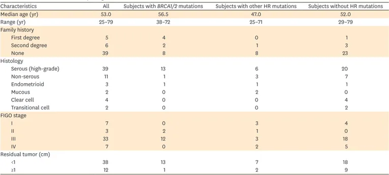 Table 1. Clinical characteristics and pathogenic HR mutations