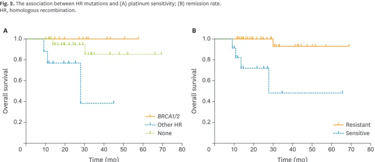 Fig. 3. Overall survival impacted by (A) HR mutations and (B) platinum sensitivity. 
