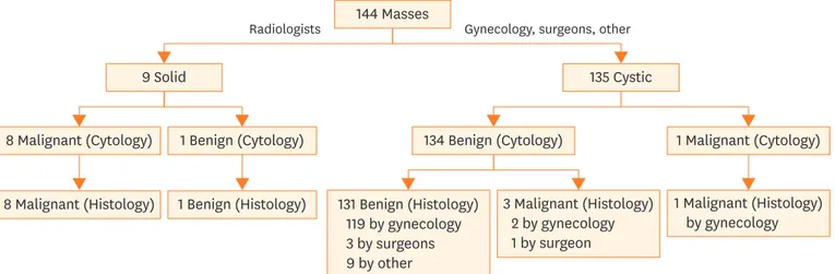 Fig. 1. Ovarian needle biopsy and cyst aspiration (2000–2013) with histologic follow-up.