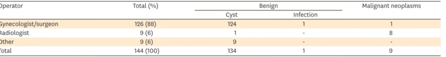 Table 2. Ovarian cytologic diagnosis by biopsy operator/clinician (144 cases)