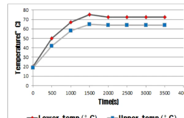 Table 1 Convection fan size and the necessary      time during the attainment at 60℃