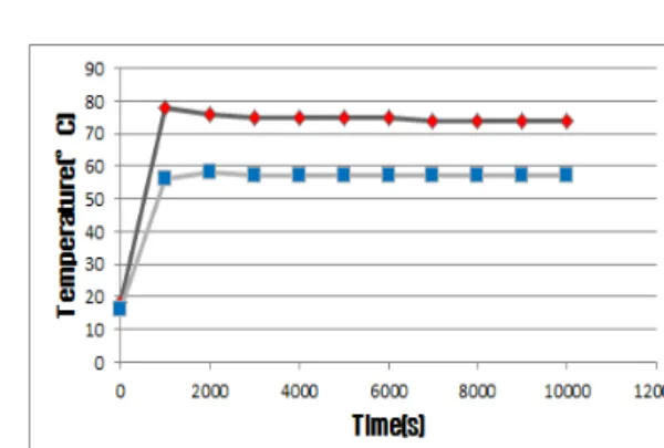 Fig. 9 Drying test on banana sample in case of one  hole (5mm)  