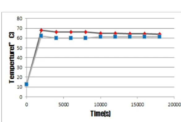 Fig. 11 Drying test on apple sample in case of  seven holes (5mm) 4. 결  론 현재  전  국가적으로  전력생산의  많은  부분을  차지하고 있는 화석연료를 줄이기 위해 지속적인  노력을 가하고 있는 있으며,  특히 에너지 절약을  유도하기  위하여  다양한  절전기기들을  양산하고  있는 추세이다