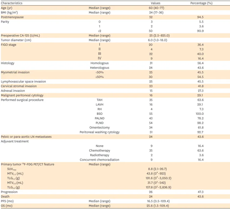 Table 1. Patients' characteristics (n=55)