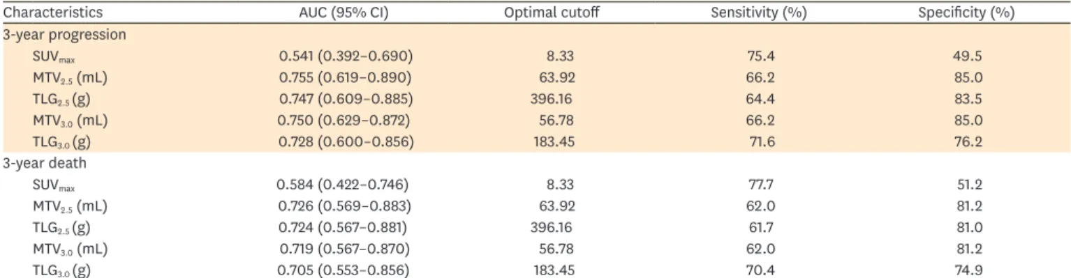 Table 3 summarizes the prognostic value of clinicopathological and metabolic parameters
