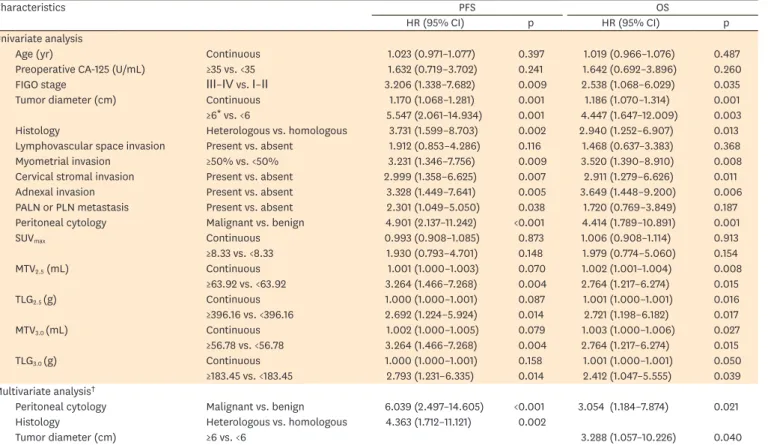 FIGO stage III–IV vs. I–II 3.206 (1.338–7.682) 0.009 2.538 (1.068–6.029) 0.035