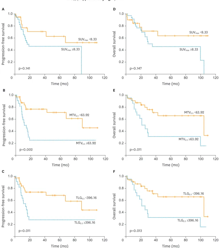 Fig. 2. Kaplan-Meier survival plots of PFS (A-C) and OS (D-F) according to SUV max , MTV 2.5 , and TLG 2.5 