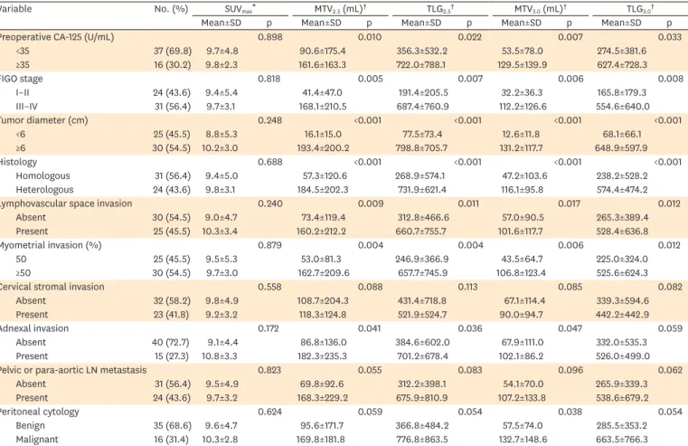 Table 4.  18 F-FDG PET/CT parameters of primary UCS in relation to various clinicopathological features