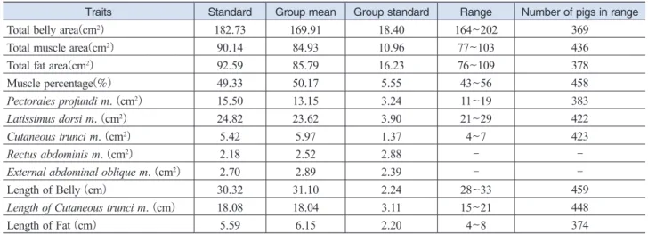 Table 13. Muscle composition of standard belly slice 