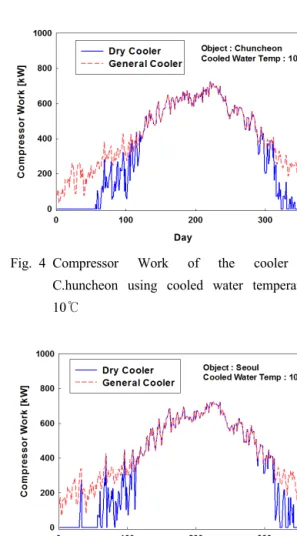 Fig. 4 Compressor Work of the cooler in  C.huncheon using cooled water temperature  10℃