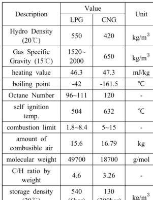 Table 1 Physical properties of LPG and CNG Description Value LPG CNG Unit Hydro Density  (20℃) 550 420 kg/m  Gas Specific  Gravity (15℃) 1520~ 2000 650 kg/m  heating value 46.3 47.3 mJ/kg boiling point -42 -161.5 ℃ Octane Number 96~111 120  -self ignitio