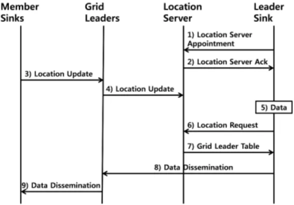 그림 1. 하위 계층 위치 서비스의 시간 흐름도 Fig. 1. The  Time  Flow  of  the  Location  Service  in  the  Low  Layer