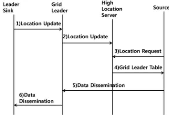 Fig. 2. The  Process  of  the  Location  Service  in  the  Low  Layer   