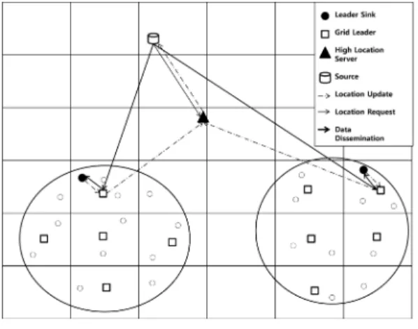 Fig. 4. The  Process  of  the  Location  Service  in  the  Upper  Layer  Ⅳ.  이동성 지원 제안된  프로토콜이  모바일  싱크  그룹을  가정하기  때문에,  모든 싱크들은 그룹 영역 안에서 자유롭게 이 동할 수 있다