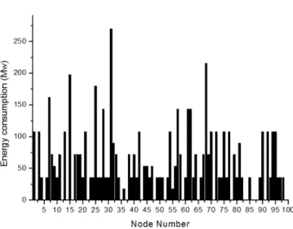 그림 10. 노드 각각의 에너지 소모량 Fig. 10. The  Energy  Consumption  per  Nodes 
