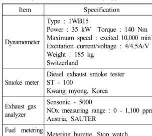 Table 2 Specification of measuring apparatus