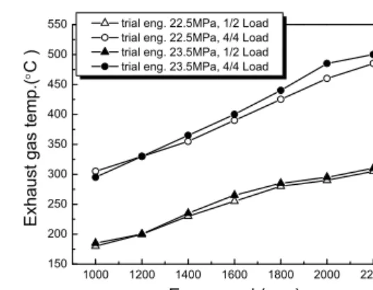Fig. 14 indicates the variation of exhaust gas  temperature according to the fuel injection pressure