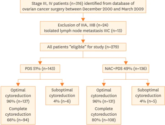 Fig. 1. A flowchart for including patients in the current study. Of the 316 patients with stage III and IV, 279 patients  were included