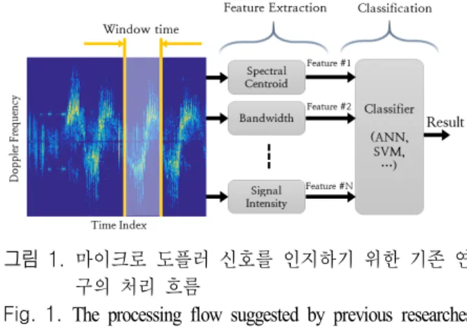 Fig. 1.  The  processing  flow  suggested  by  previous  researches  to  recognize  the  micro  Doppler  signals.