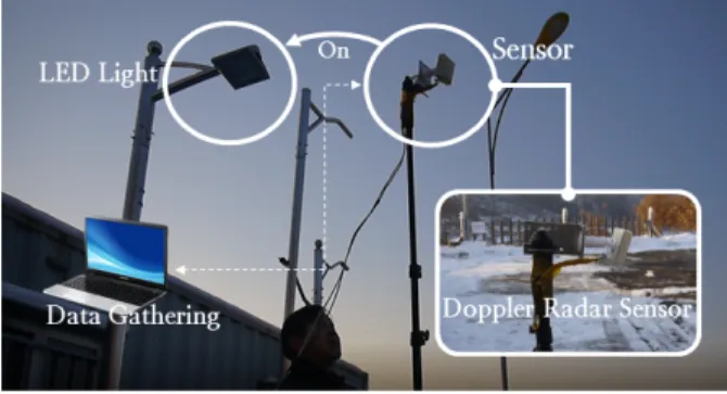 Fig. 2.  Data  gathering  by  Doppler  radar.