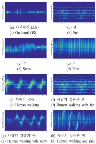 Fig. 3.  The  collected  signals  8  cases.
