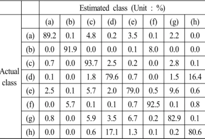Table  1.  Normalized  confusion  matrix  of  multi-class  classi- classi-fier  using  deep  neural  network  with  Sigmoid   acti-vation  function.