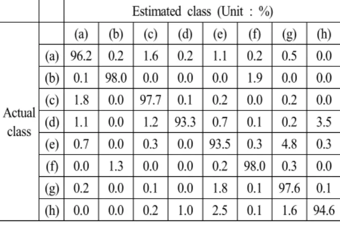 표 1의 결과에 따르면, DNN(Sigmoid) 다중분류기의 경 우,  대부분의 클래스를 비교적 양호한 수준으로 분류 처 리했다. 그러나 (a) 야외환경(LOS)의 경우 약 3.5 %를 (e)  사람,  2.2  %를 (g)로 분류했고,  (b)  팬의 경우 약 8.0  %를 (f)  사람+팬으로 분류했다